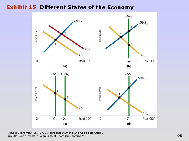 Exhibit 15 Different States of the Economy Arnold Economics, 6 e / Ch. 7