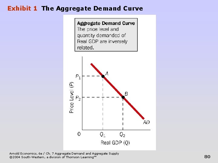 Exhibit 1 The Aggregate Demand Curve Arnold Economics, 6 e / Ch. 7 Aggregate