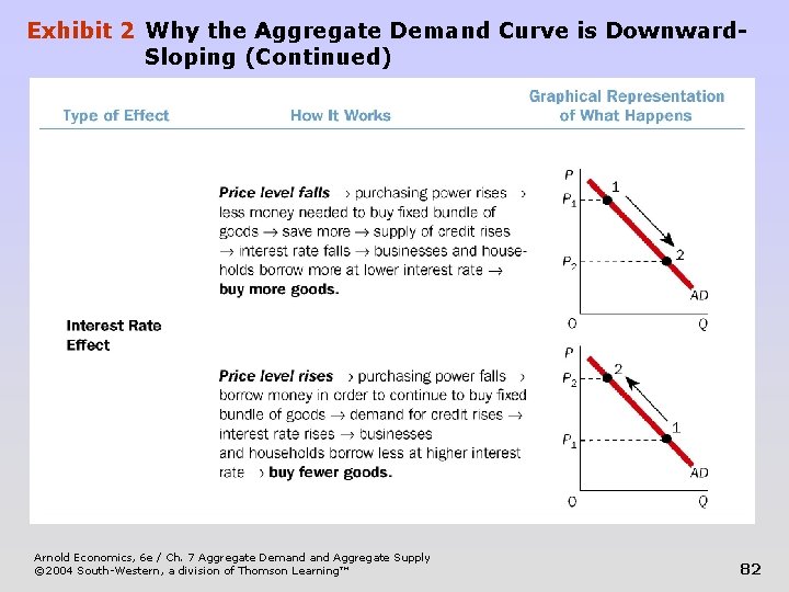 Exhibit 2 Why the Aggregate Demand Curve is Downward. Sloping (Continued) Arnold Economics, 6