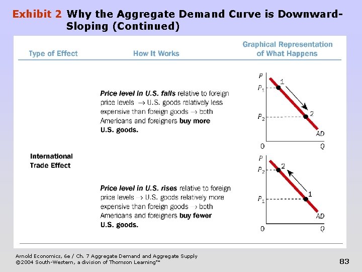Exhibit 2 Why the Aggregate Demand Curve is Downward. Sloping (Continued) Arnold Economics, 6