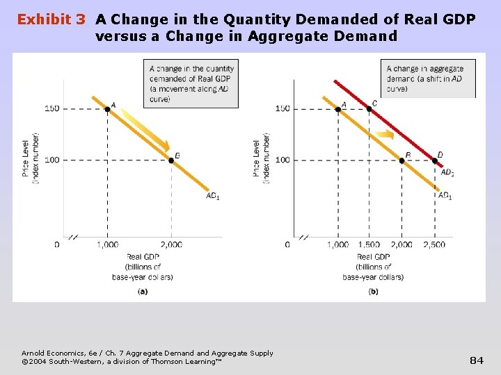 Exhibit 3 A Change in the Quantity Demanded of Real GDP versus a Change
