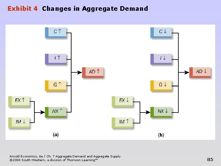 Exhibit 4 Changes in Aggregate Demand Arnold Economics, 6 e / Ch. 7 Aggregate