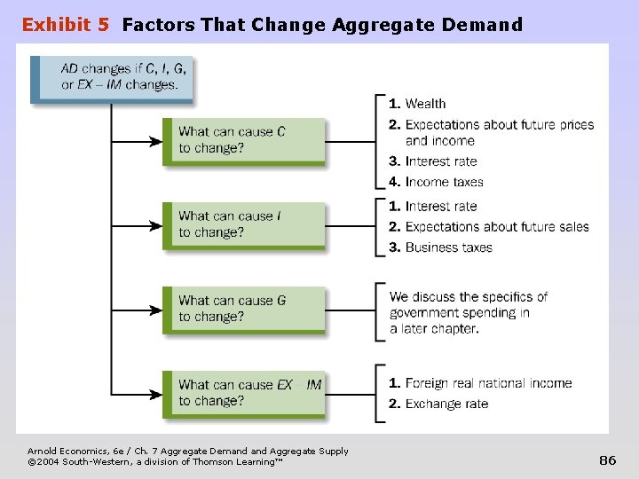 Exhibit 5 Factors That Change Aggregate Demand Arnold Economics, 6 e / Ch. 7