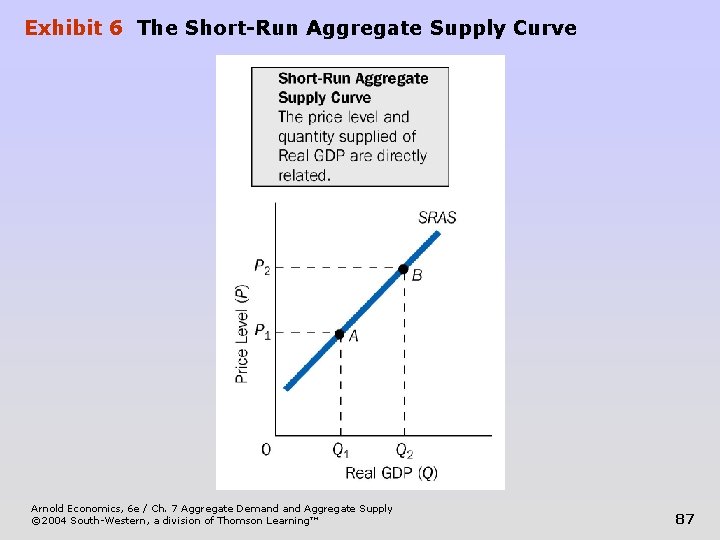 Exhibit 6 The Short-Run Aggregate Supply Curve Arnold Economics, 6 e / Ch. 7