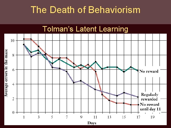 The Death of Behaviorism Tolman’s Latent Learning The Death of Behaviorism Tolman’s Latent Learning