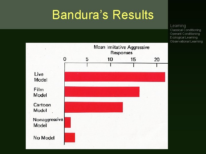 Bandura’s Results Learning Classical Conditioning Operant Conditioning Ecological Learning Observational Learning Bandura’s Results Learning Classical Conditioning Operant Conditioning Ecological Learning Observational Learning
