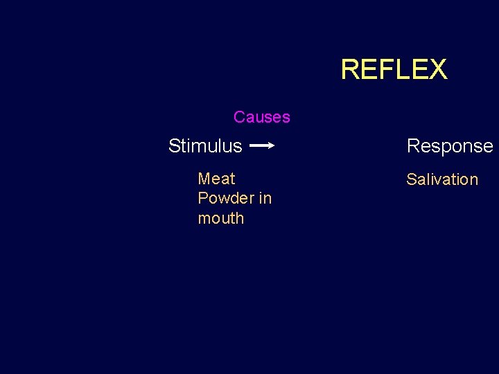 REFLEX Causes Stimulus Meat Powder in mouth Response Salivation REFLEX Causes Stimulus Meat Powder in mouth Response Salivation