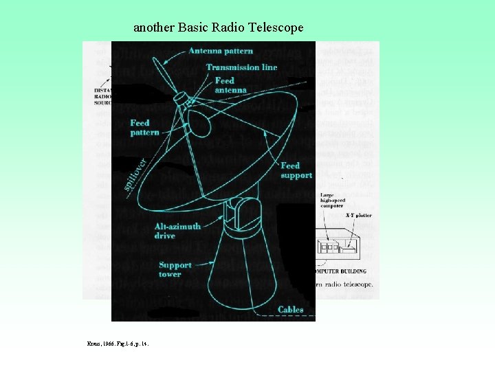 another Basic Radio Telescope Kraus, 1966. Fig. 1 -6, p. 14. 