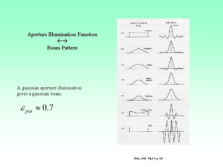 Aperture Illumination Function Beam Pattern A gaussian aperture illumination gives a gaussian beam: Kraus,