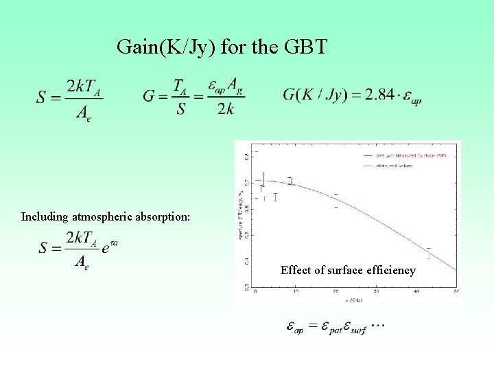 Gain(K/Jy) for the GBT Including atmospheric absorption: Effect of surface efficiency 