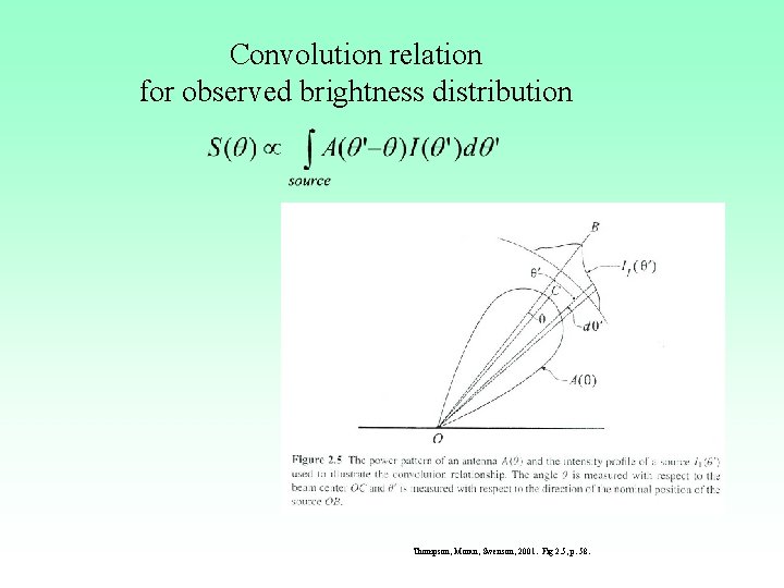 Convolution relation for observed brightness distribution Thompson, Moran, Swenson, 2001. Fig 2. 5, p.