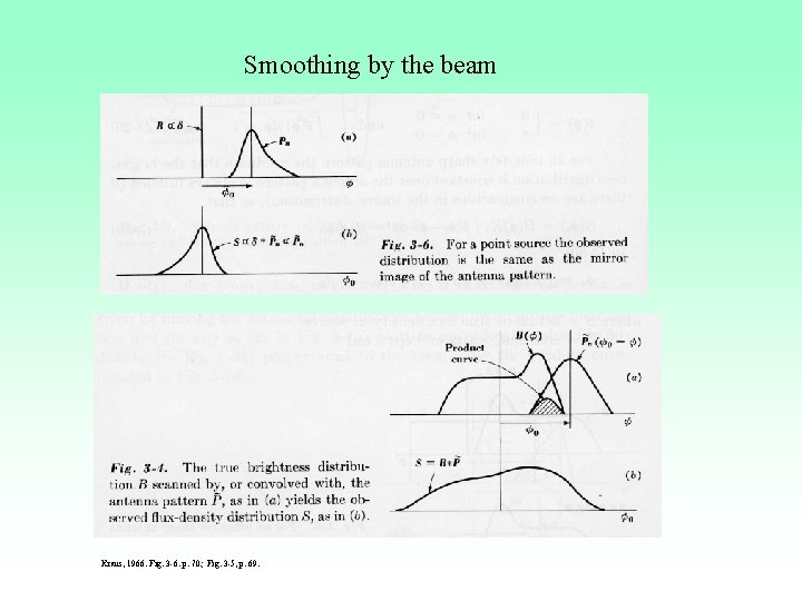 Smoothing by the beam Kraus, 1966. Fig. 3 -6. p. 70; Fig. 3 -5,