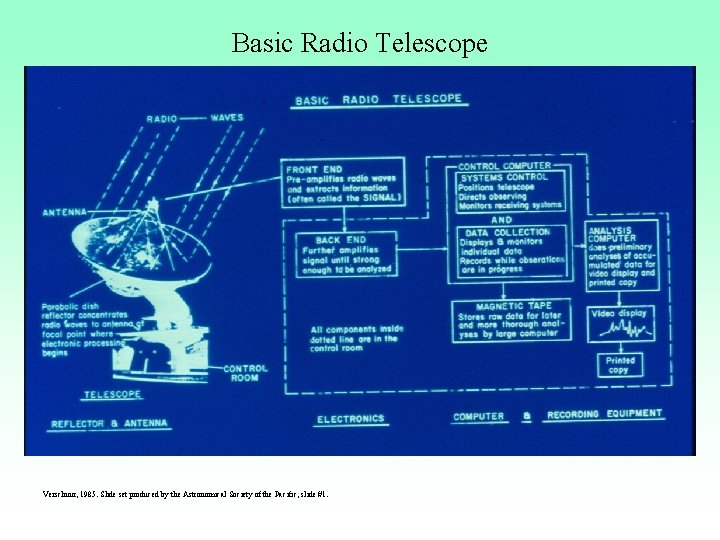 Basic Radio Telescope Verschuur, 1985. Slide set produced by the Astronomical Society of the