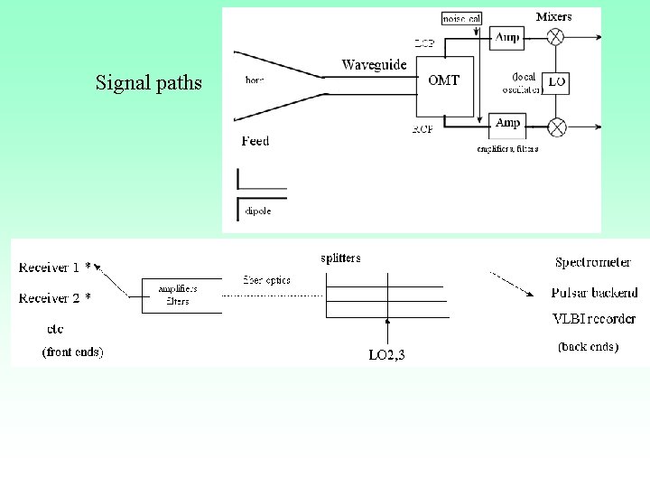 Signal paths 