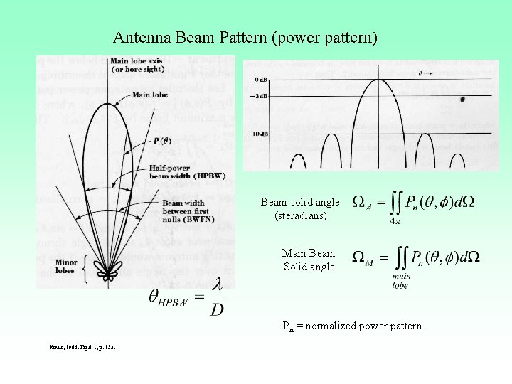 Antenna Beam Pattern (power pattern) Beam solid angle (steradians) Main Beam Solid angle Pn