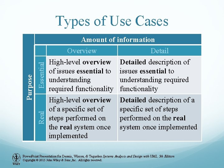 Essential Real Purpose Types of Use Cases Amount of information Overview Detail High-level overview