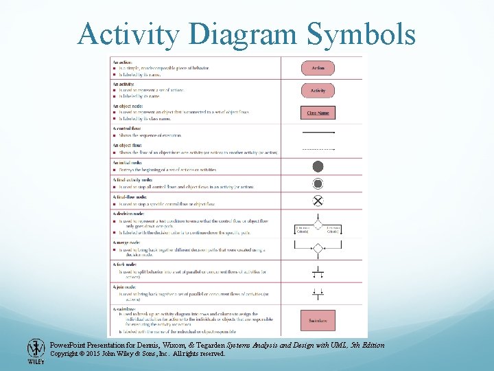 Activity Diagram Symbols Power. Point Presentation for Dennis, Wixom, & Tegarden Systems Analysis and