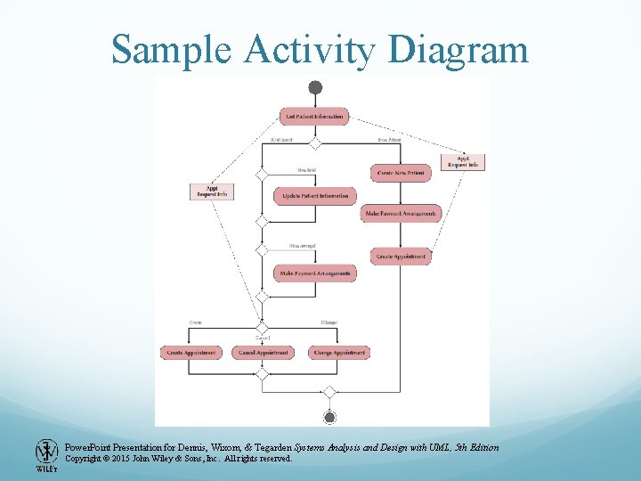 Sample Activity Diagram Power. Point Presentation for Dennis, Wixom, & Tegarden Systems Analysis and