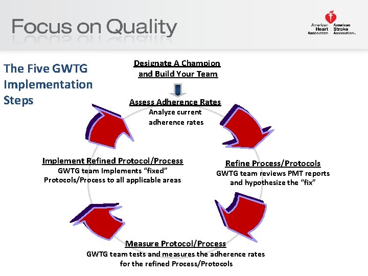 The Five GWTG Implementation Steps Designate A Champion and Build Your Team Assess Adherence