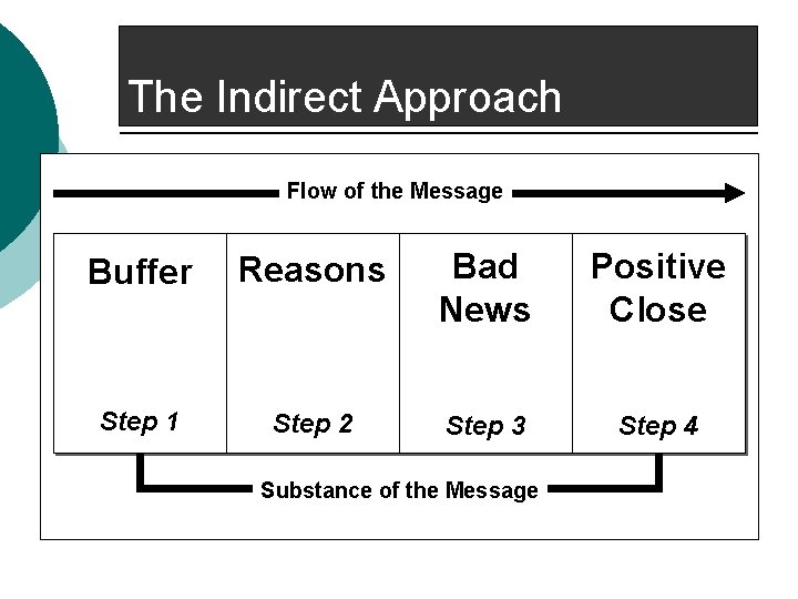 The Indirect Approach Flow of the Message Buffer Reasons Bad News Positive Close Step