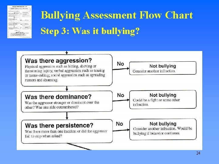 Bullying Assessment Flow Chart Step 3: Was it bullying? 24 