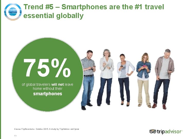 Trend #5 – Smartphones are the #1 travel essential globally 75% of global travelers
