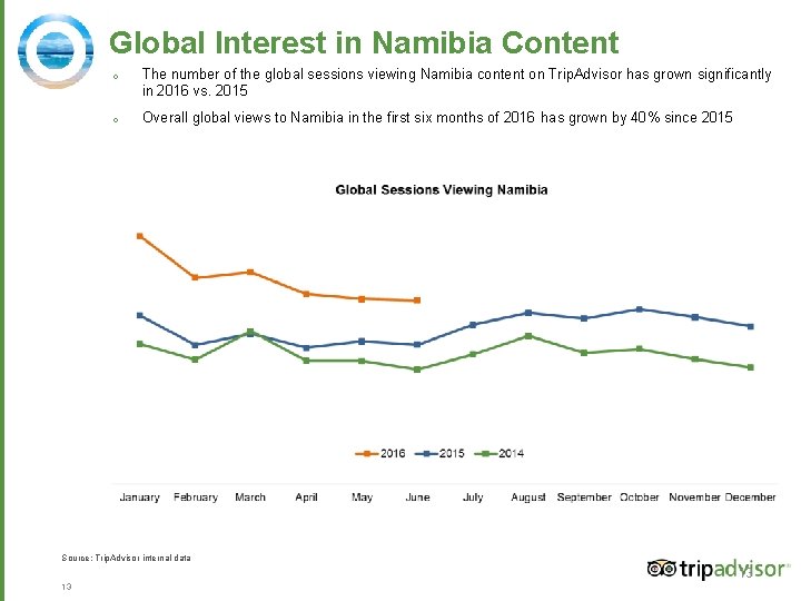Global Interest in Namibia Content o The number of the global sessions viewing Namibia