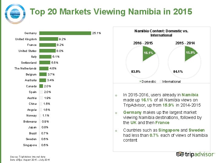 Top 20 Markets Viewing Namibia in 2015 Germany Namibia Content: Domestic vs. International 25.