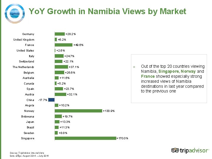 Yo. Y Growth in Namibia Views by Market Germany +28. 2% United Kingdom +6.