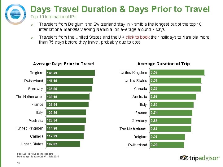 Days Travel Duration & Days Prior to Travel Top 10 International IPs o Travelers