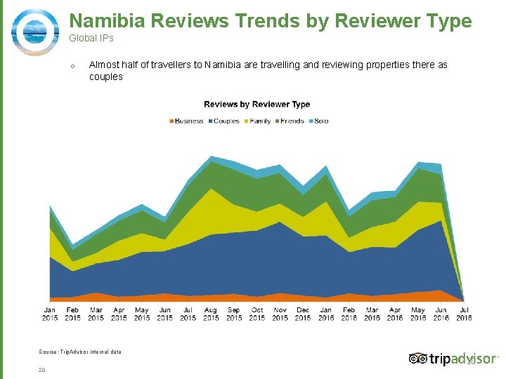 Namibia Reviews Trends by Reviewer Type Global IPs o Almost half of travellers to