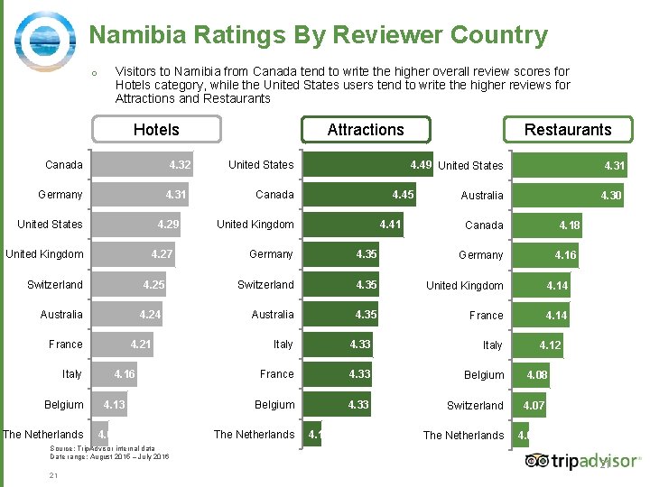 Namibia Ratings By Reviewer Country o Visitors to Namibia from Canada tend to write