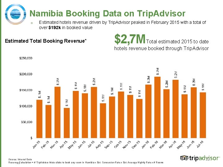 Namibia Booking Data on Trip. Advisor o Estimated hotels revenue driven by Trip. Advisor
