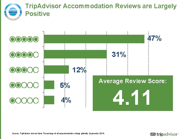 Trip. Advisor Accommodation Reviews are Largely Positive 47% 31% 12% 5% Average Review Score: