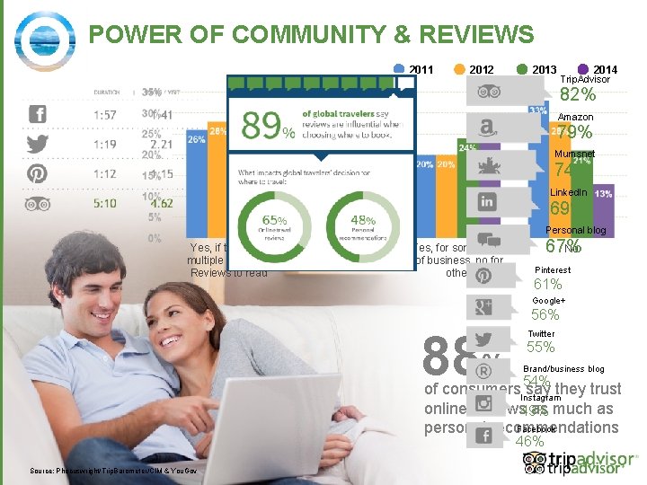 POWER OF COMMUNITY & REVIEWS 2011 2012 2013 2014 Trip. Advisor 82% Amazon 79%