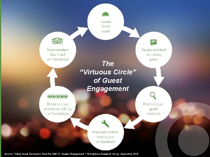 The “Virtuous Circle” of Guest Engagement Source: “Using Guest Reviews to Pave the Path