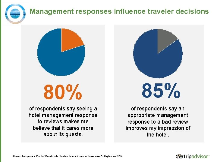 Management responses influence traveler decisions 80% of respondents say seeing a hotel management response