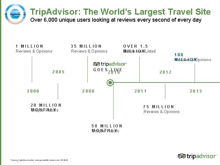 Trip. Advisor: The World’s Largest Travel Site Over 6, 000 unique users looking at