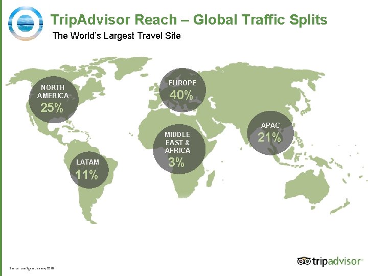 Trip. Advisor Reach – Global Traffic Splits The World’s Largest Travel Site EUROPE NORTH