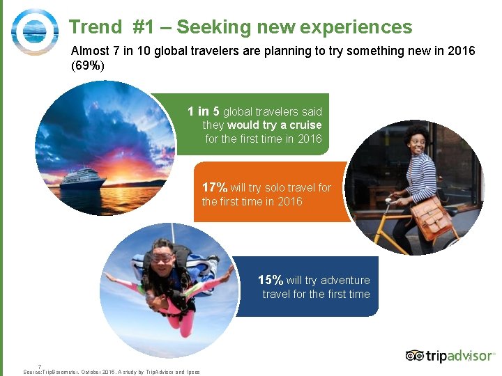 Trend #1 – Seeking new experiences Almost 7 in 10 global travelers are planning