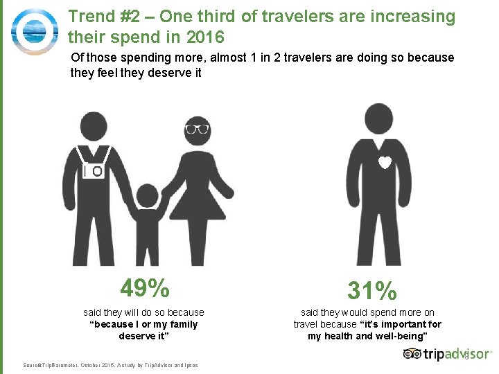 Trend #2 – One third of travelers are increasing their spend in 2016 Of