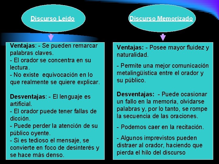 Discurso Leído Discurso Memorizado Ventajas: - Se pueden remarcar Ventajas: - Posee mayor fluidez