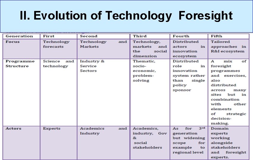 II. Evolution of Technology Foresight 