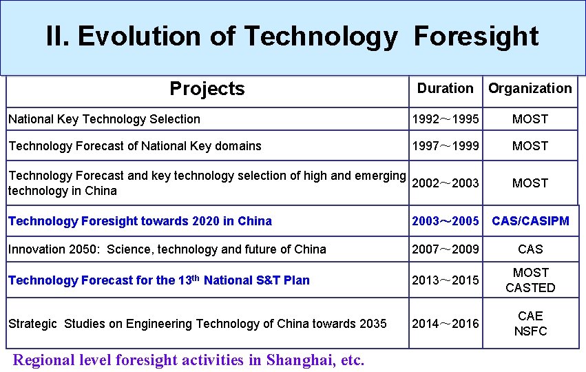 II. Evolution of Technology Foresight Projects Duration Organization National Key Technology Selection 1992～ 1995