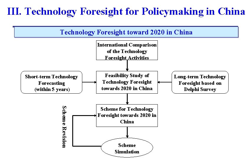 III. Technology Foresight for Policymaking in China Technology Foresight toward 2020 in China International