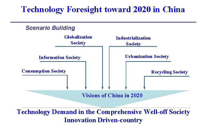 Technology Foresight toward 2020 in China Scenario Building Globalization Society Information Society Industrialization Society