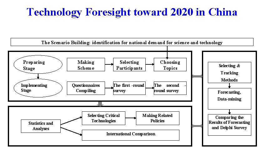 Technology Foresight toward 2020 in China Case: Technology Foresight toward 2020 in China The