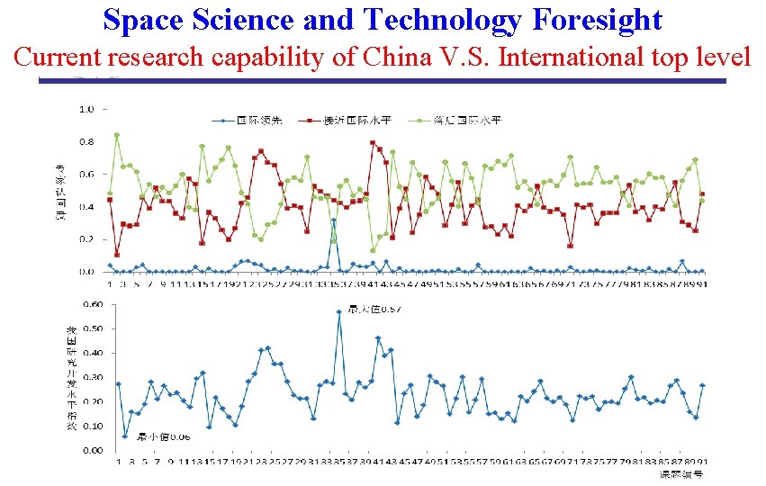 Space Science and Technology Foresight Current research capability of China V. S. International top