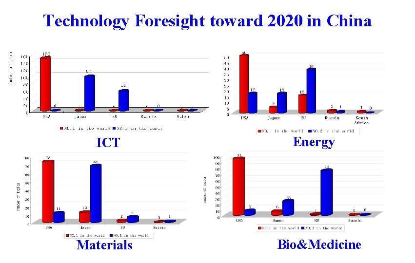 Technology Foresight toward 2020 in China ICT Materials Energy Bio&Medicine 