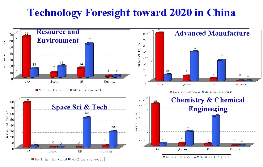 Technology Foresight toward 2020 in China Resource and Environment Space Sci & Tech Advanced